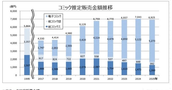 Japan's Manga Market Declines for First Time Since 2017