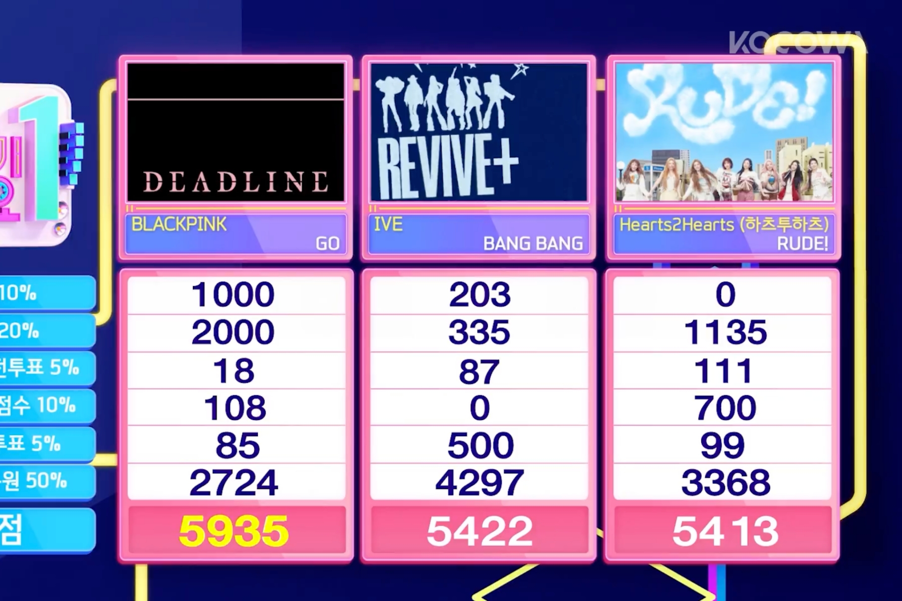 BLACKPINK Claims Third 'GO' Win on Inkigayo After Hearts2Hearts Upset